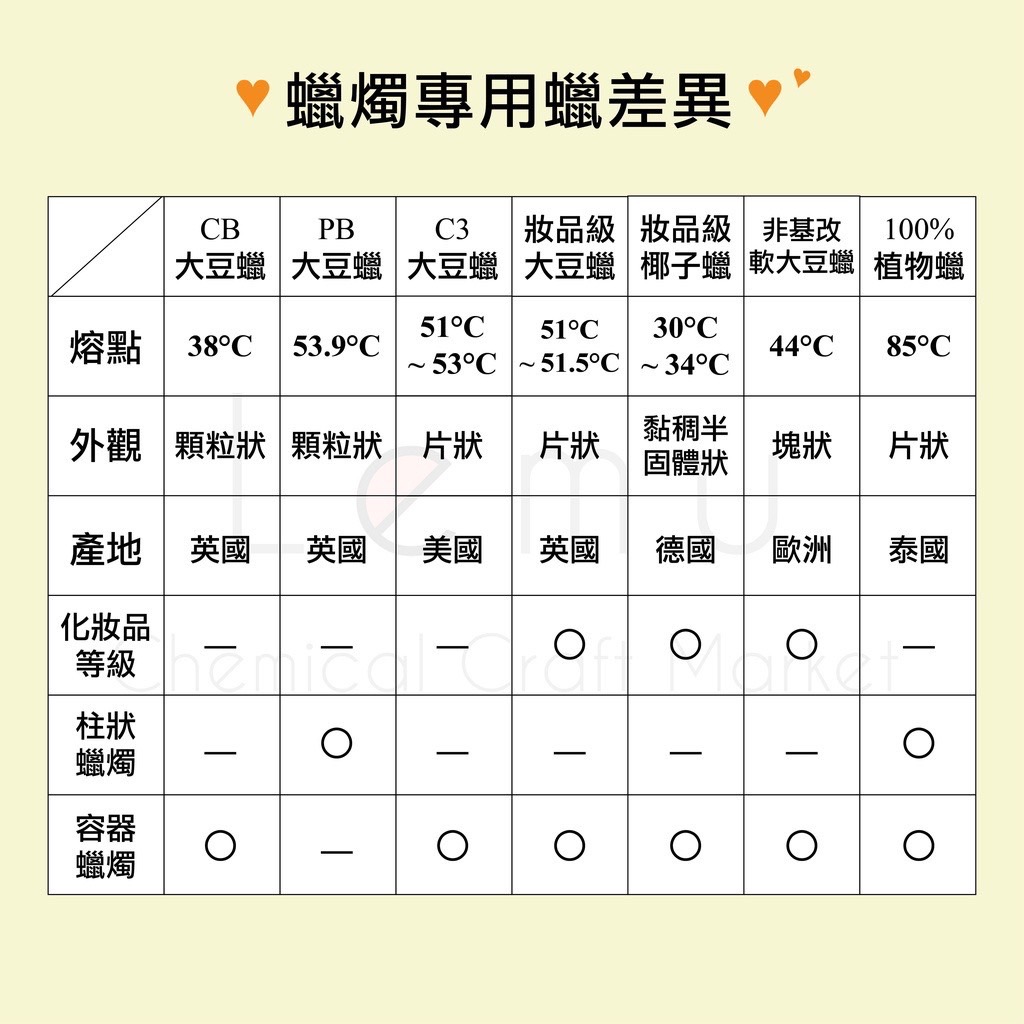 美國片狀大豆蠟C3 原裝箱