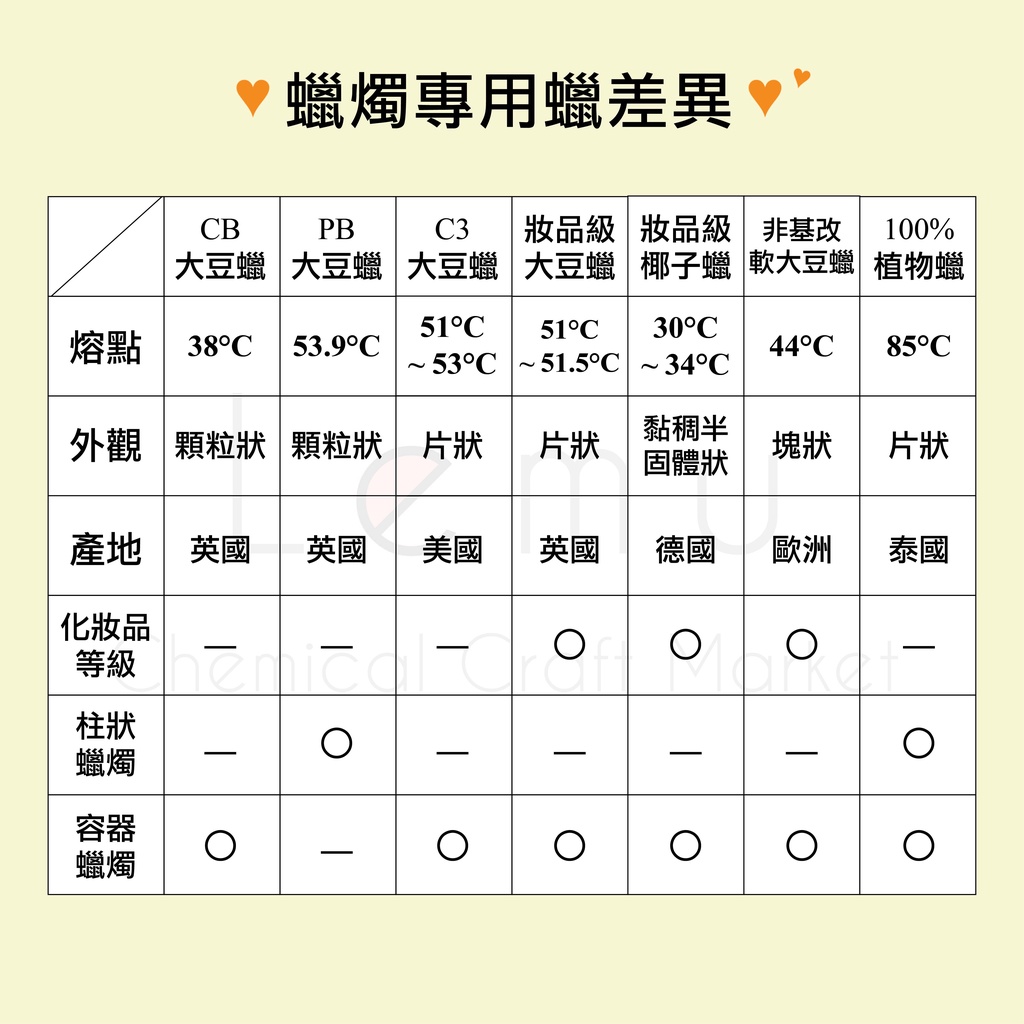 美國片狀大豆蠟 Soy Wax C3 